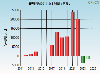 301118财务指标图