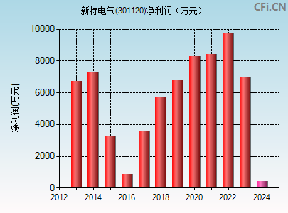 301120财务指标图