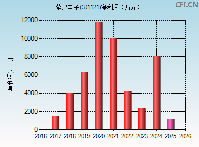 301121财务指标图