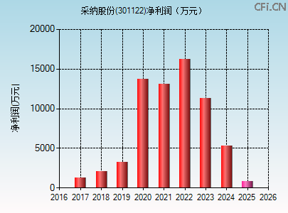 301122财务指标图