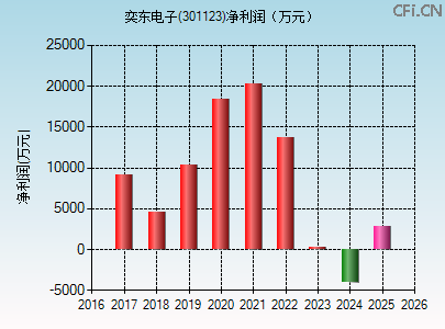 301123财务指标图 301123财务指标图
