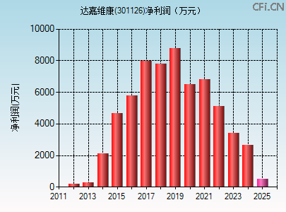 301126财务指标图 301126财务指标图