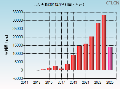 301127财务指标图 301127财务指标图