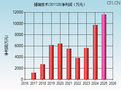 301128财务指标图 301128财务指标图