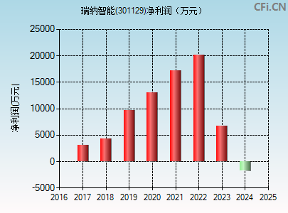 301129财务指标图