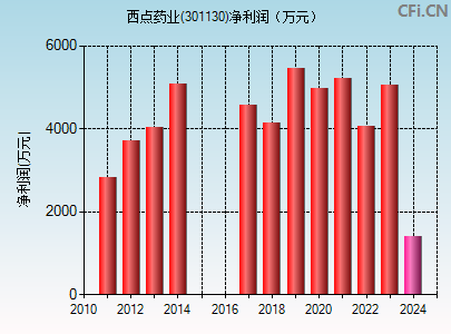 301130财务指标图