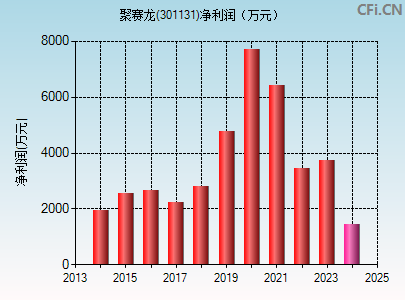 301131财务指标图