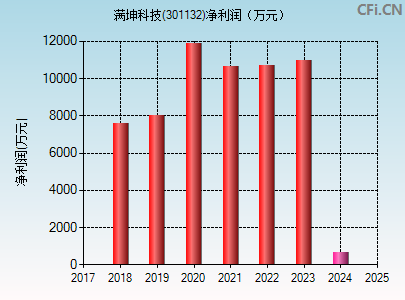 301132财务指标图