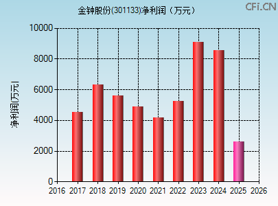 301133财务指标图 301133财务指标图