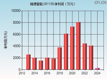 301135财务指标图