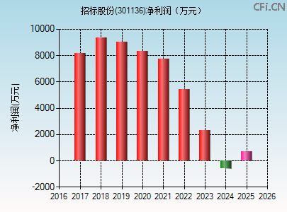 301136财务指标图
