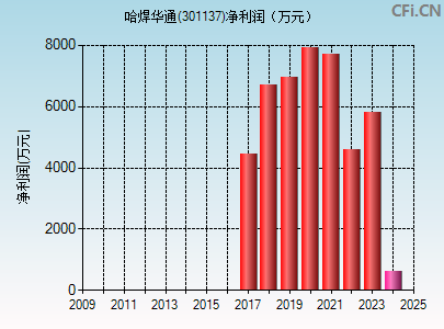 301137财务指标图