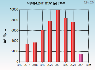 301138财务指标图