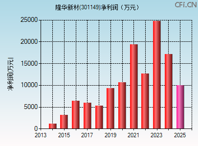 301149财务指标图