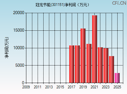 301151财务指标图 301151财务指标图