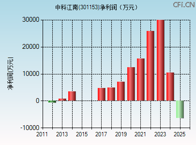 301153财务指标图