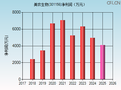 301156财务指标图
