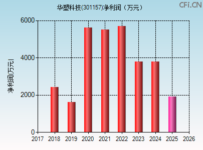 301157财务指标图