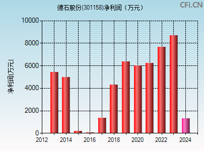 301158财务指标图