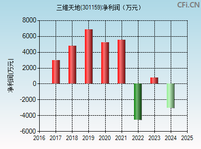 301159财务指标图