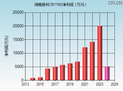 301160财务指标图