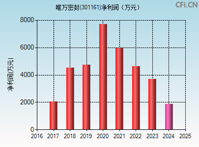 301161财务指标图