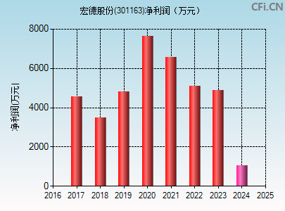 301163财务指标图