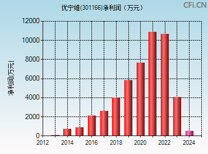 301166财务指标图