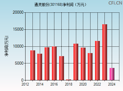 301168财务指标图