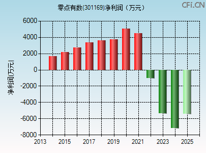 301169财务指标图 301169财务指标图