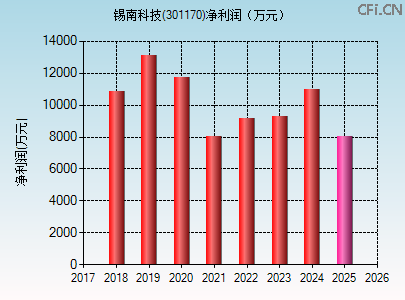301170财务指标图