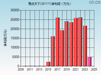 301171财务指标图