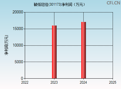 301173财务指标图