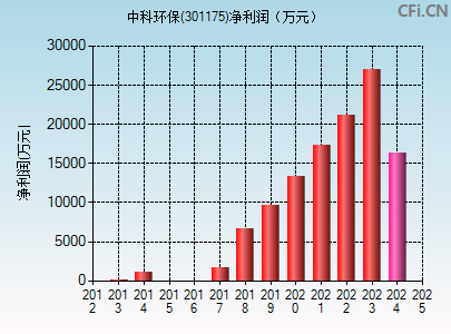 301175财务指标图