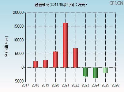 301176财务指标图