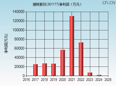 301177财务指标图