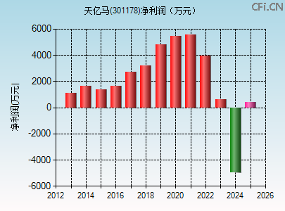 301178财务指标图