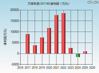 301180财务指标图