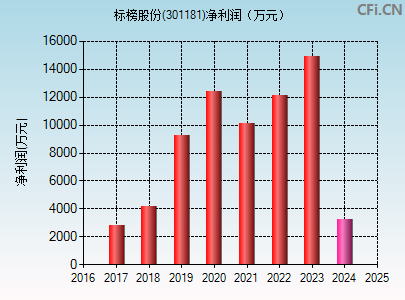 301181财务指标图