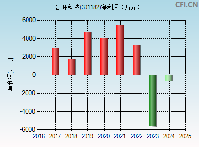 301182财务指标图