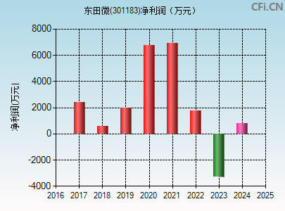 301183财务指标图