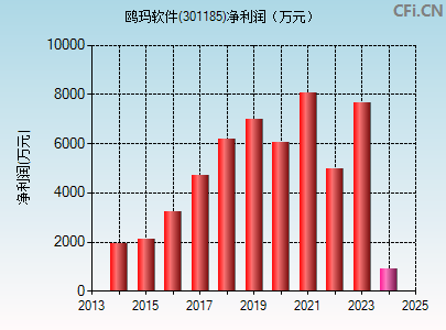 301185财务指标图