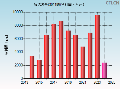 301186财务指标图