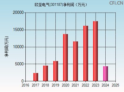 301187财务指标图