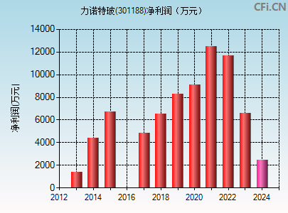 301188财务指标图