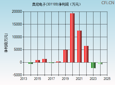 301189财务指标图