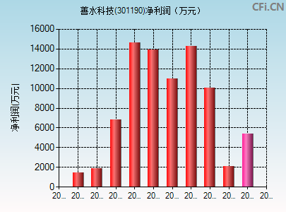 301190财务指标图