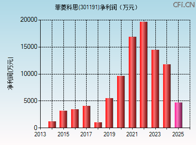 301191财务指标图