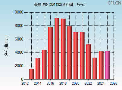 301192财务指标图