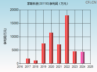 301193财务指标图